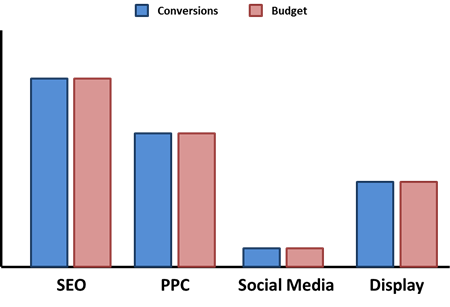 Online Marketing Budgets