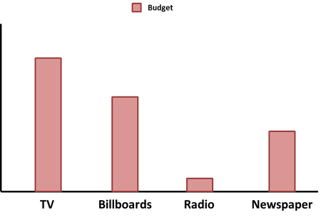 Marketing Budgets
