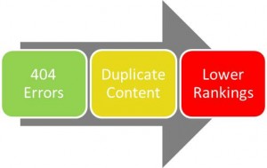 Managing 404 Errors