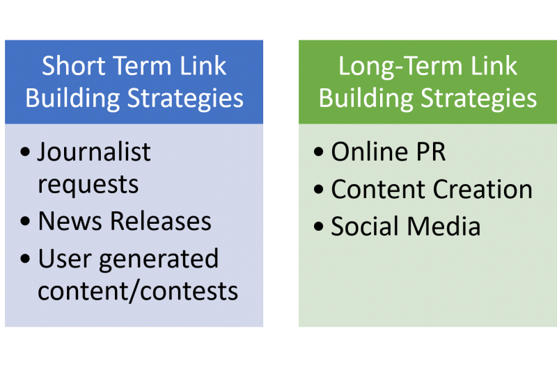 short and long term linkbuilding strategies