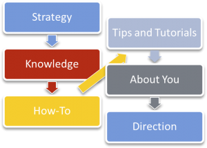Strategy, Knowledge, How-To, Tips and Tutorials, About You, Direction