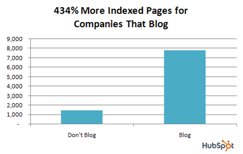 Blogging get's pages indexed.