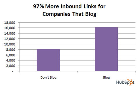 Blogs create links.