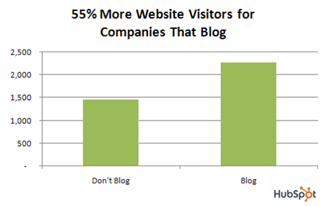 Site's that Blog get more traffic.