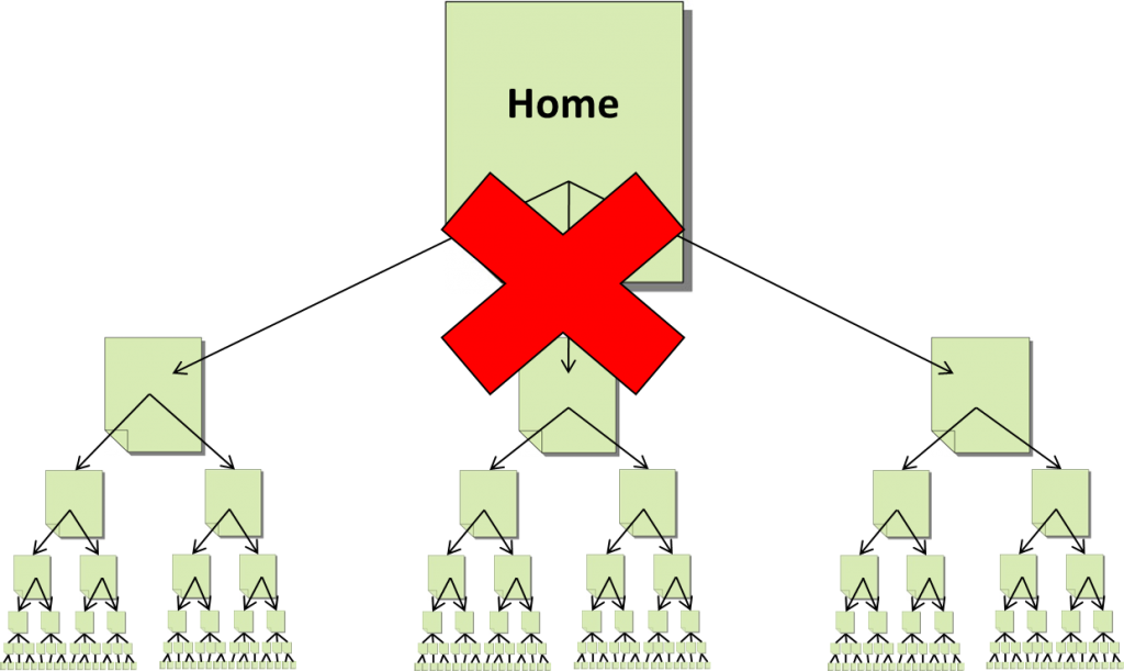 deep URL architecture