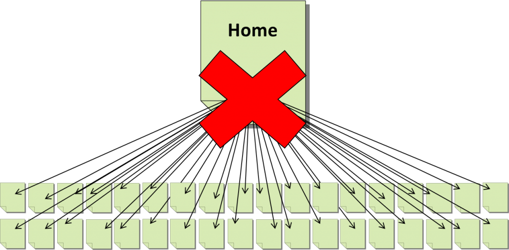 flat URL Hierarchy 