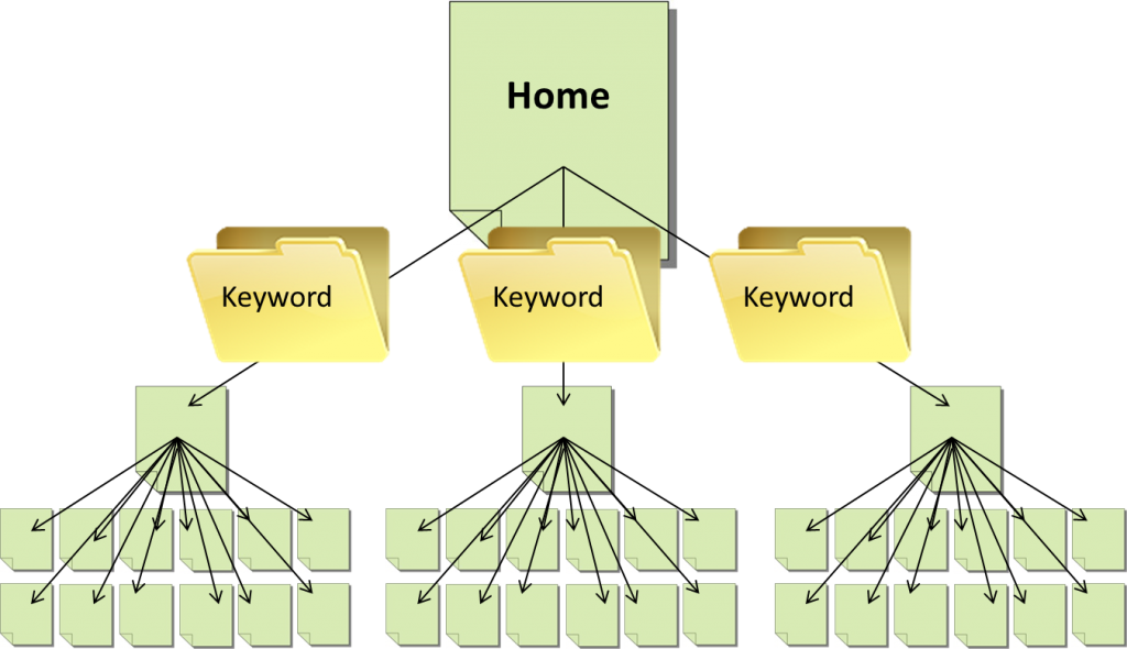 Strong URL Hierarchy