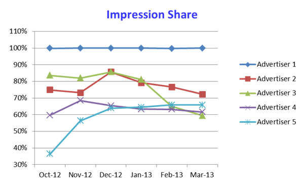 Impression Share