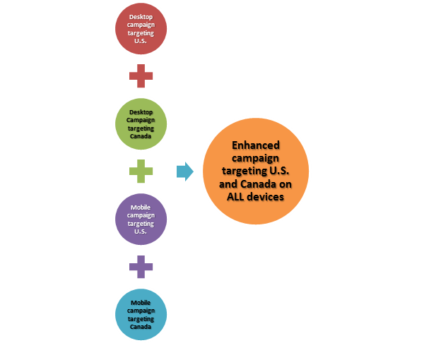 Enhanced Campaign Structure