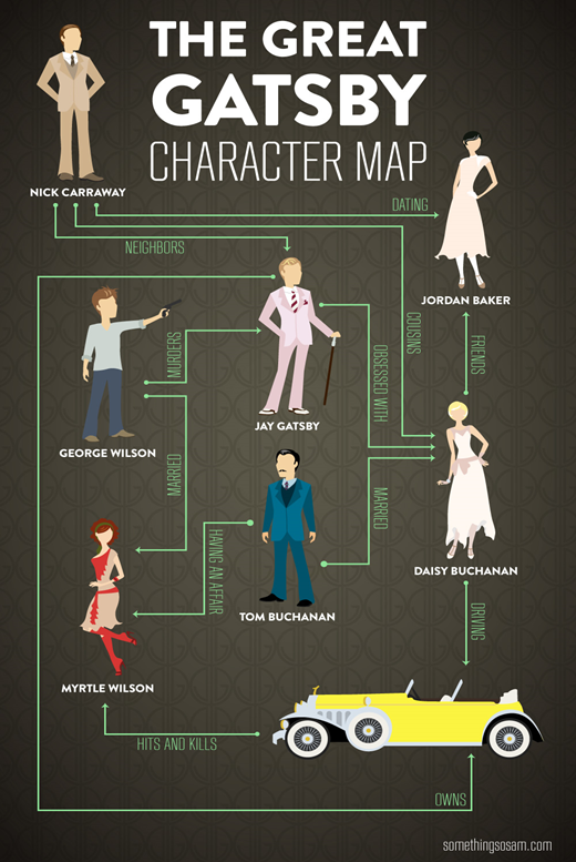 Great Gatsby Character Map Infographic