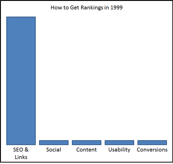How to Get Rankings in 1999