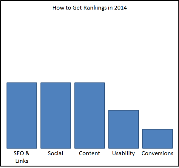How to Get Rankings in 2014