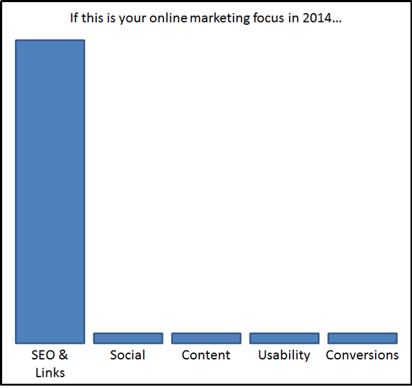 If this is your online marketing focus in 2014…