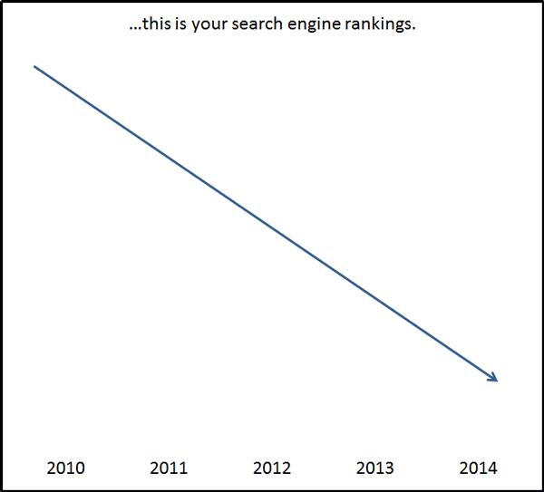 …this is your search engine rankings.