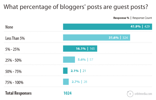 percent guest blog posts