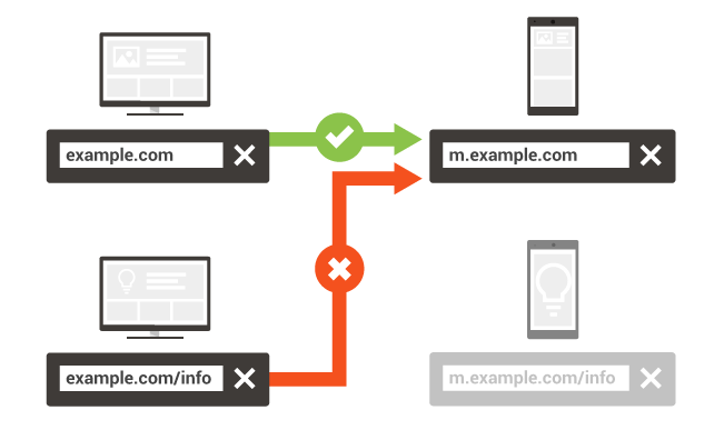 Fix faulty redirects and cross links in your mobile website.