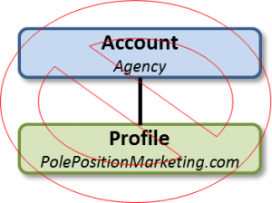 Google Analytics Agency account