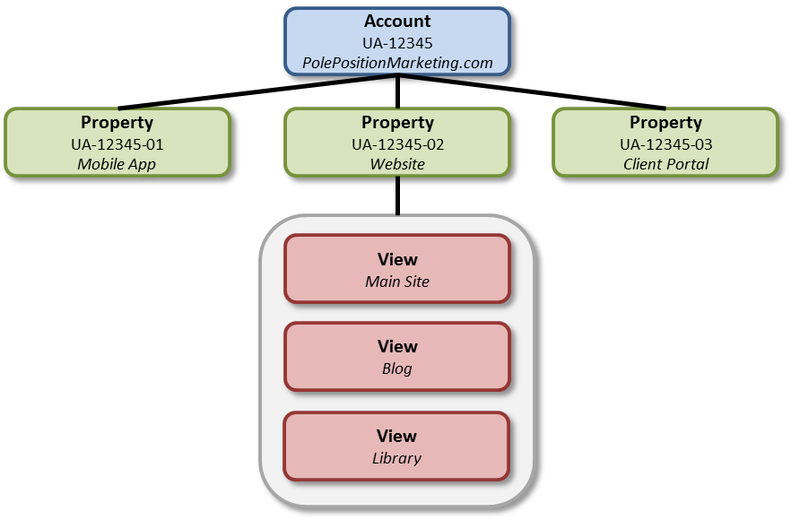 google analytics views