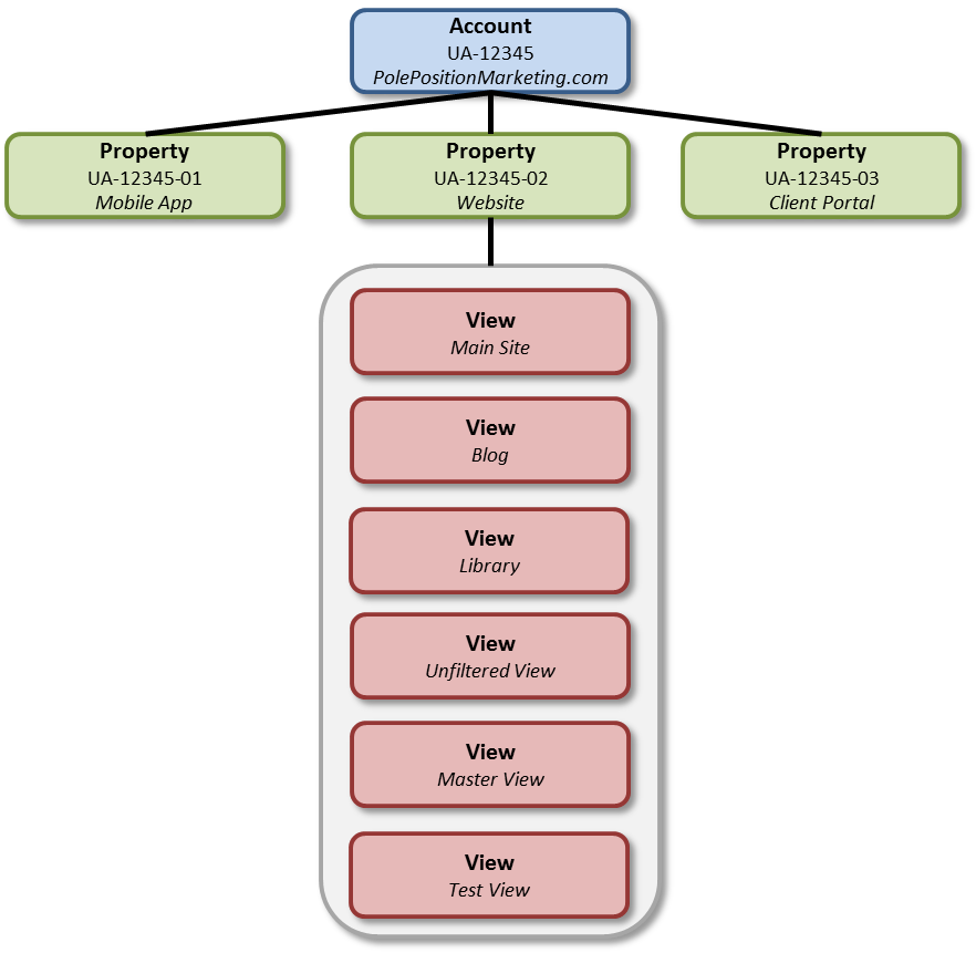 google analytics views