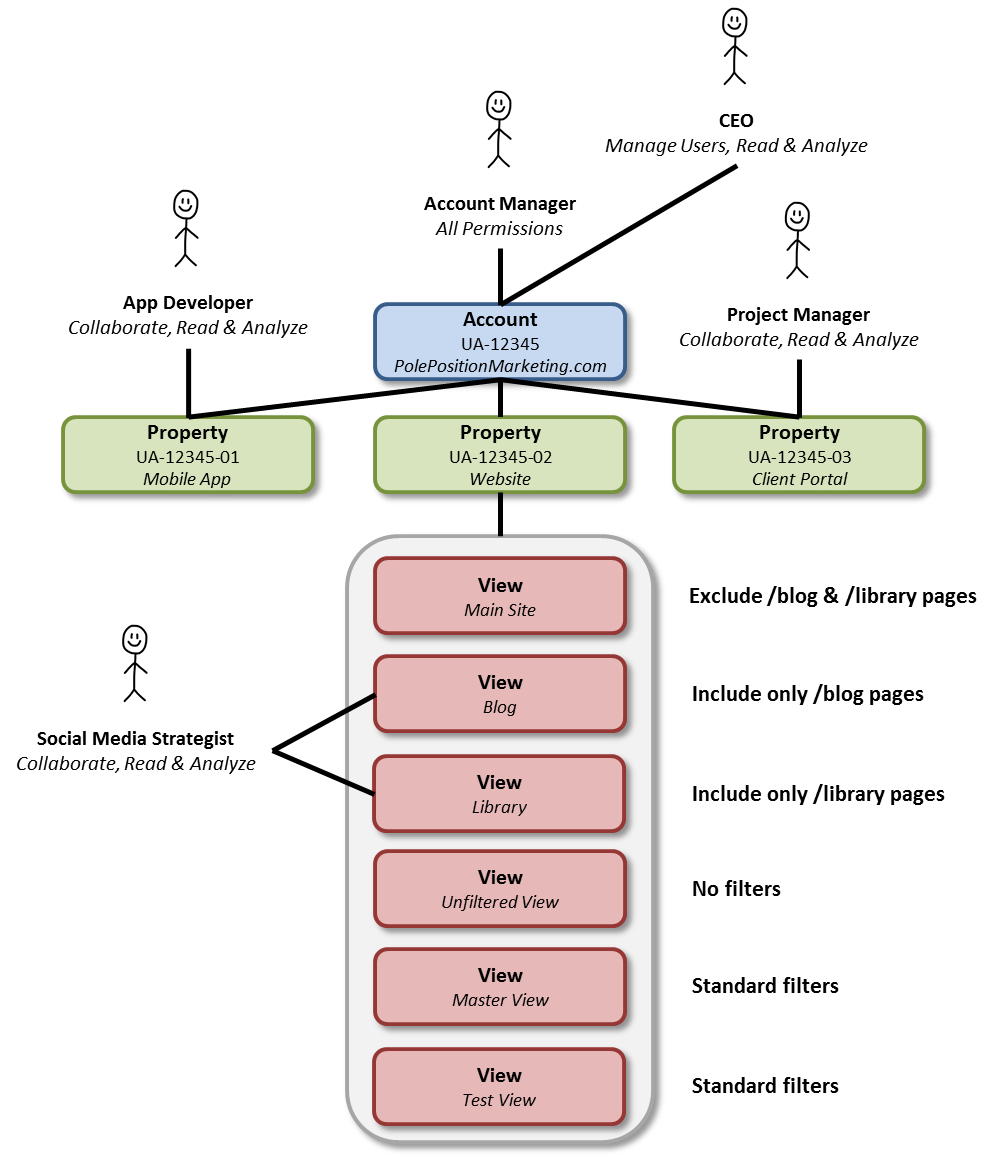 Filters view. Google Analytics API 4 структура.