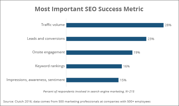 most-important-seo-metrics
