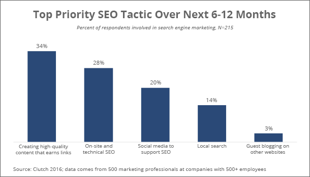 top-priorities-for-seo