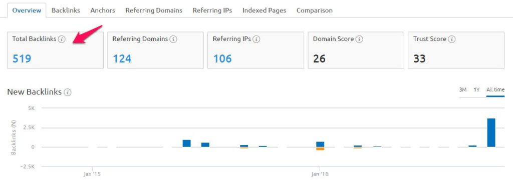 semrush total backlinks