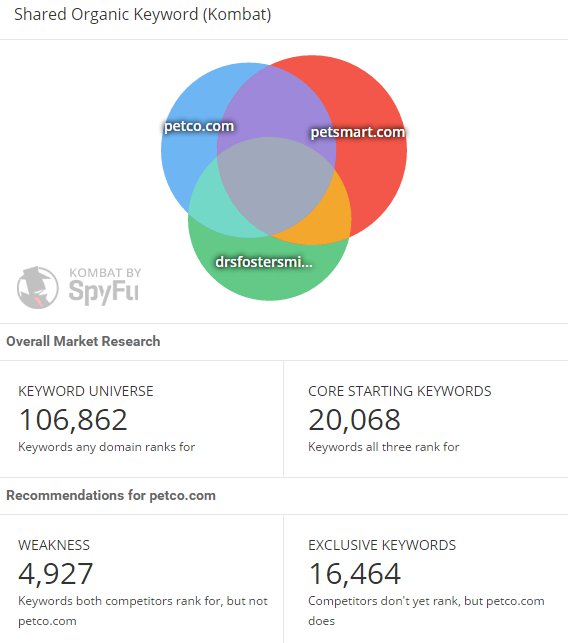 spyfu shared organic keyword kombat