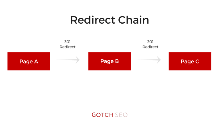 illustration of a redirect chain