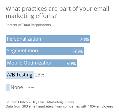 email marketing practices