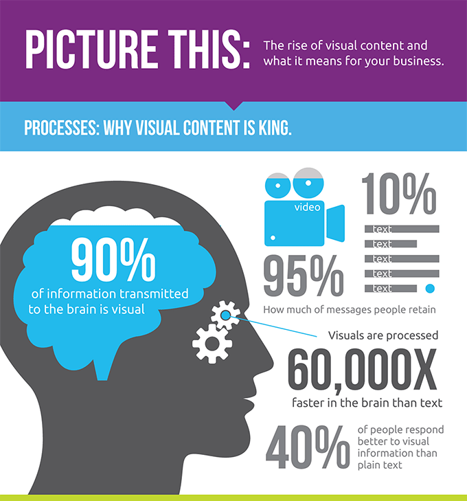 why visual marketing is king