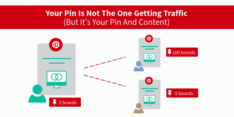 how you get traffic from Pinterest