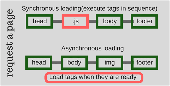 asynchronous loading