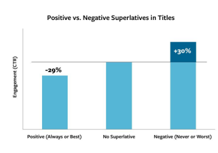 negative and positive superlatives in headlines