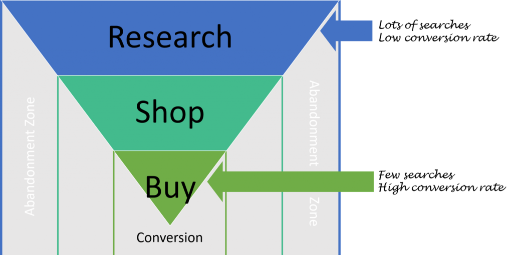 The buying and conversion cycle