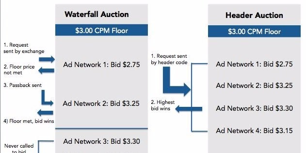 waterfall auction vs header auction