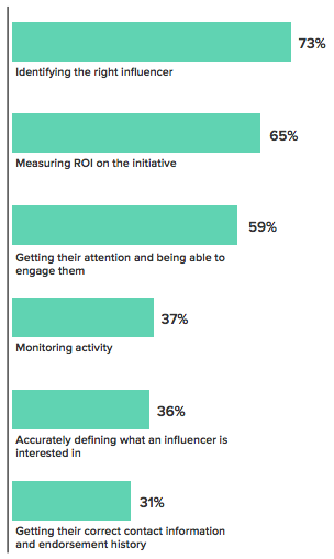 influencer marketing challenges