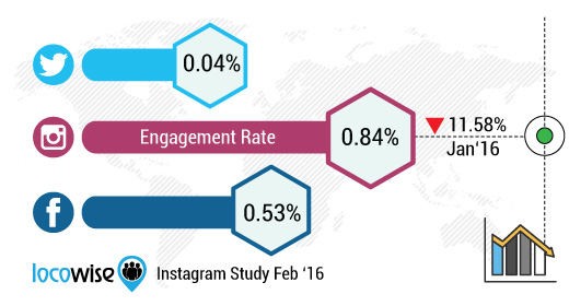 social network average engagement rates