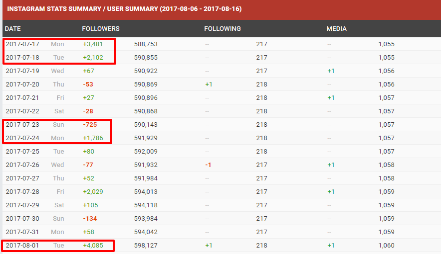 socialblade daily follow unfollow