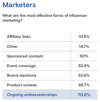 top forms of influencer marketing