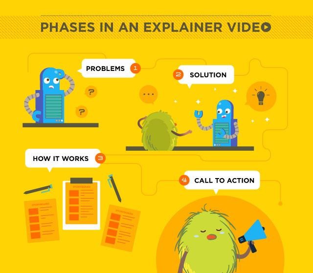 explainer video script flow