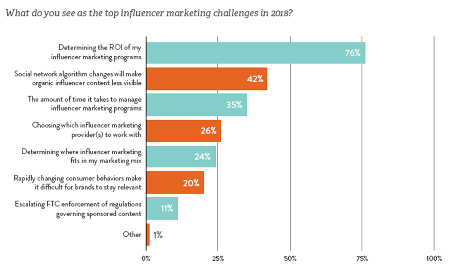 influencer marketing roi