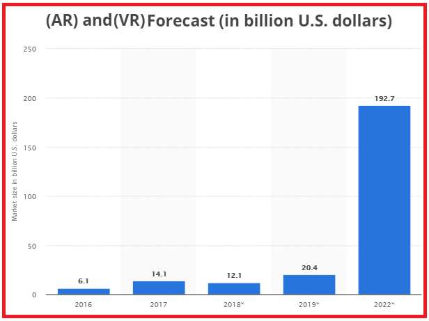 AR and VR Market Size Forecast
