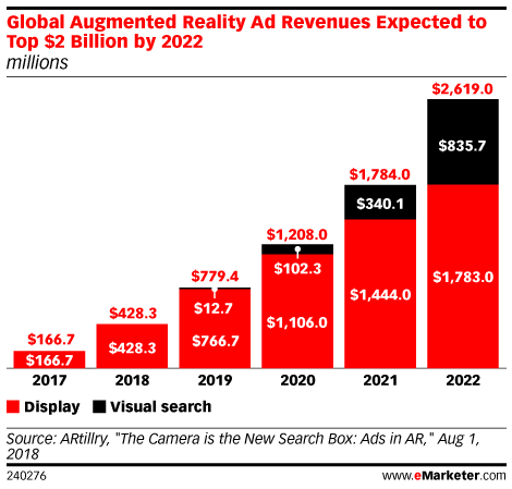 Global Augmented Reality Ad Revenues